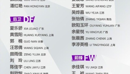 yl23455永利平台-U20女足飞赴乌兹征战亚洲杯 乔睿琪因伤落选