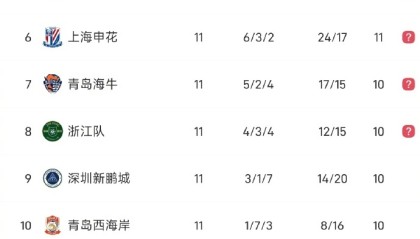 yl23455永利入口-青岛海牛四连胜后放假两天，今恢复训练备战北京国安|青岛日报|青岛市|主队|中超|中超联赛_新浪体育_新浪新闻