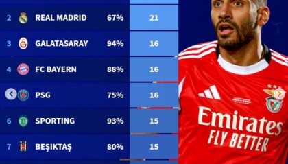 yl23455永利注册登录-2025年获得点球榜：本菲卡26球居首，皇马21球、拜仁巴黎16球